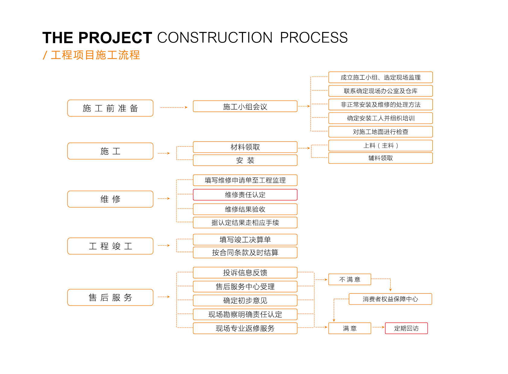 比嘉地板工程项目施工流程图2